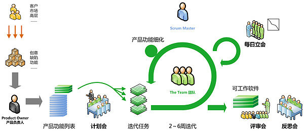 敏捷開發過程與項目管理 火龍果軟件的實踐與啟示